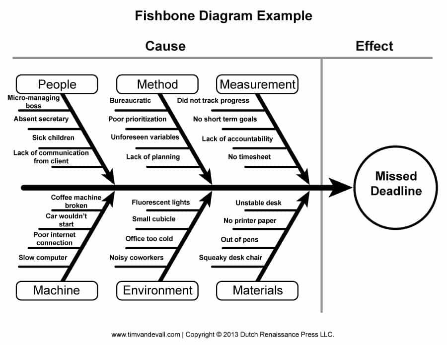 Fishbone Diagram Template